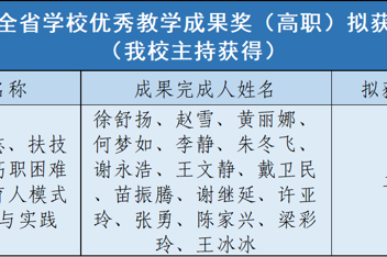 碧职荣耀 | 我校拟获2025年全省学校优秀教学成果奖2项，作为参与单位拟获奖9项